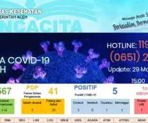 Pasien Positif COVID-19 Aceh Bertambah Total Menjadi Lima
