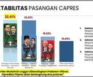 Survei Terbaru: AMIN Ungguli Paslon Prabowo-Gibran dan Ganjar-Mahfud